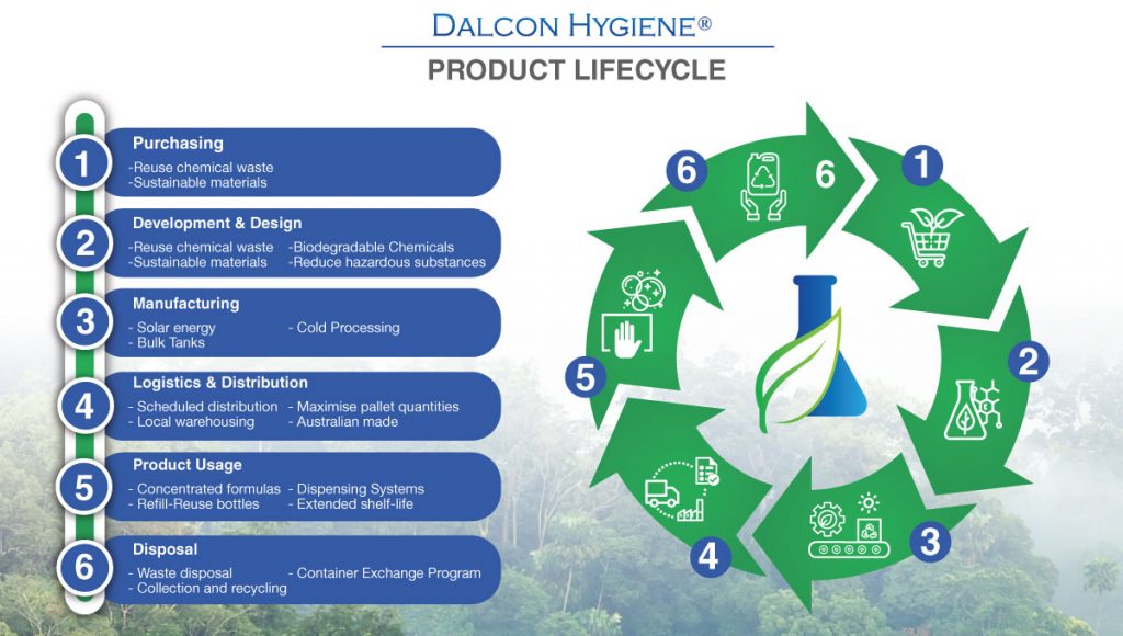 Product-Lifecycle-Dalcon-Hygiene